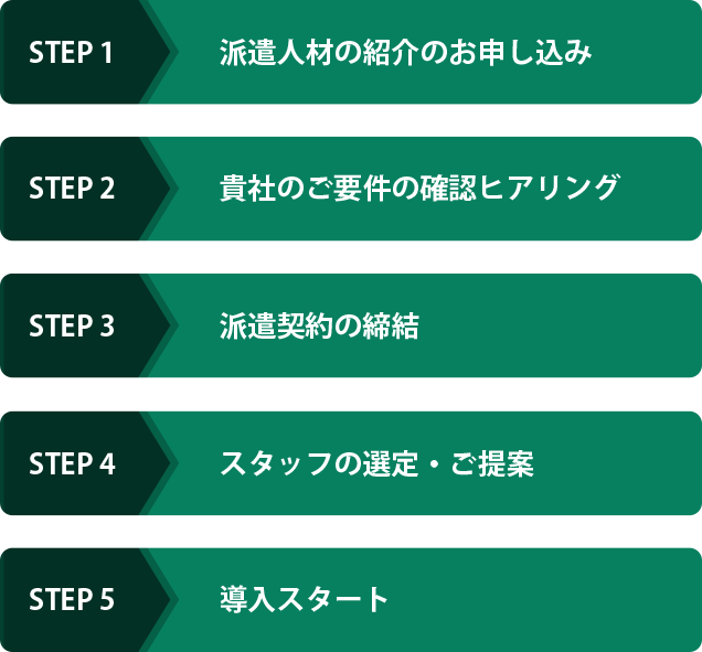 1.派遣人材の紹介のお申し込み。2.貴社のご要件の確認ヒアリング。3.派遣契約の締結。4.スタッフの選定・ご提案。5.導入スタート。